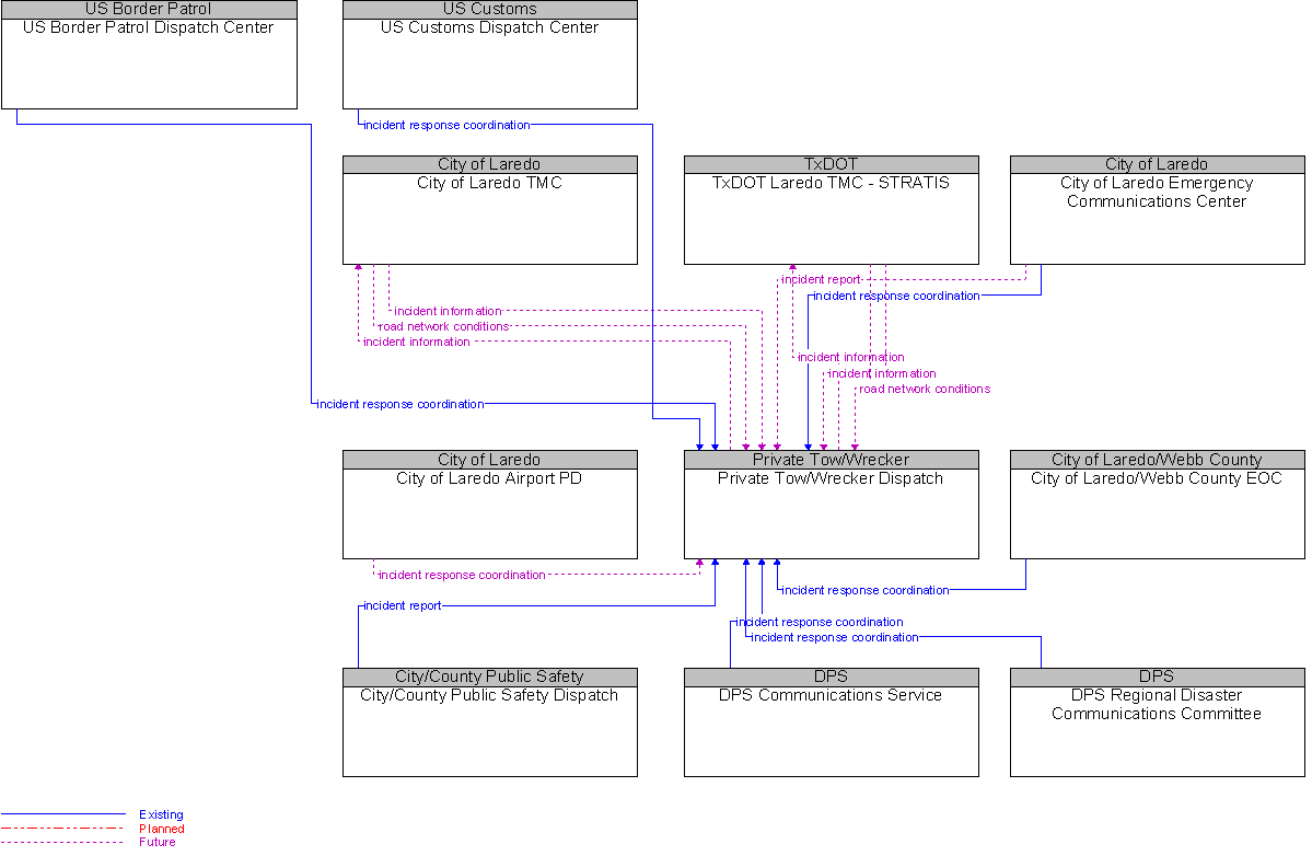 Context Diagram for Private Tow/Wrecker Dispatch