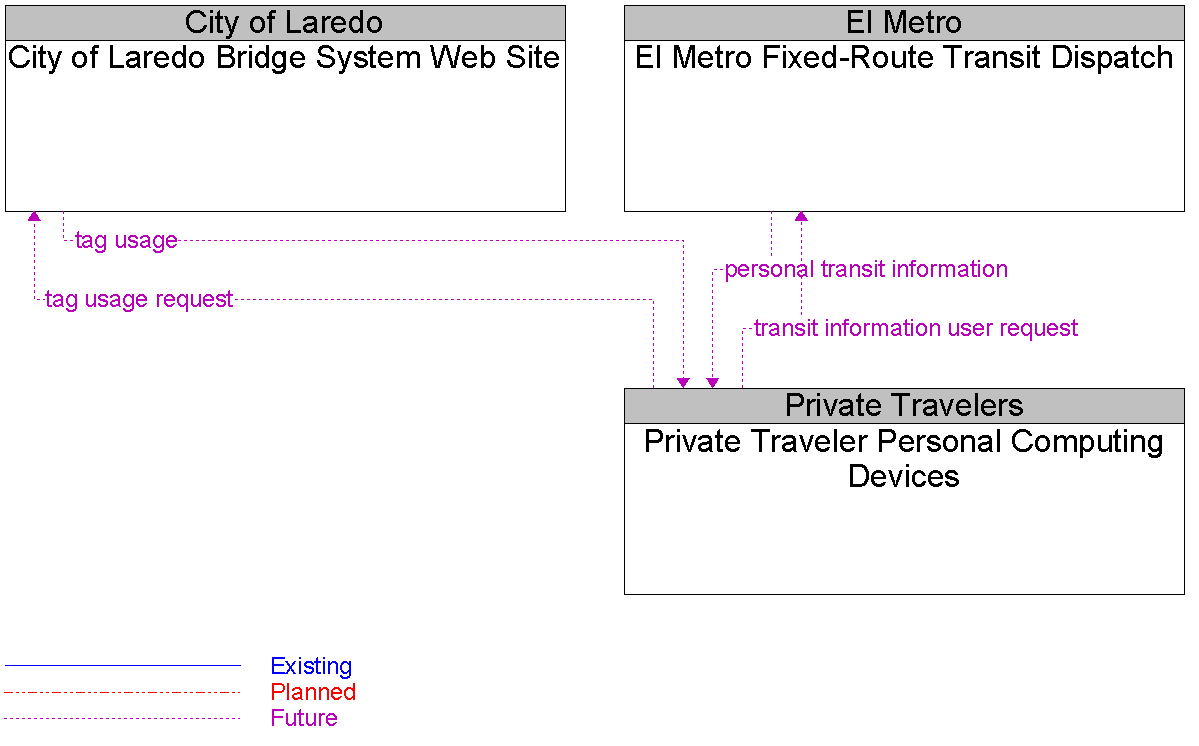 Context Diagram for Private Traveler Personal Computing Devices