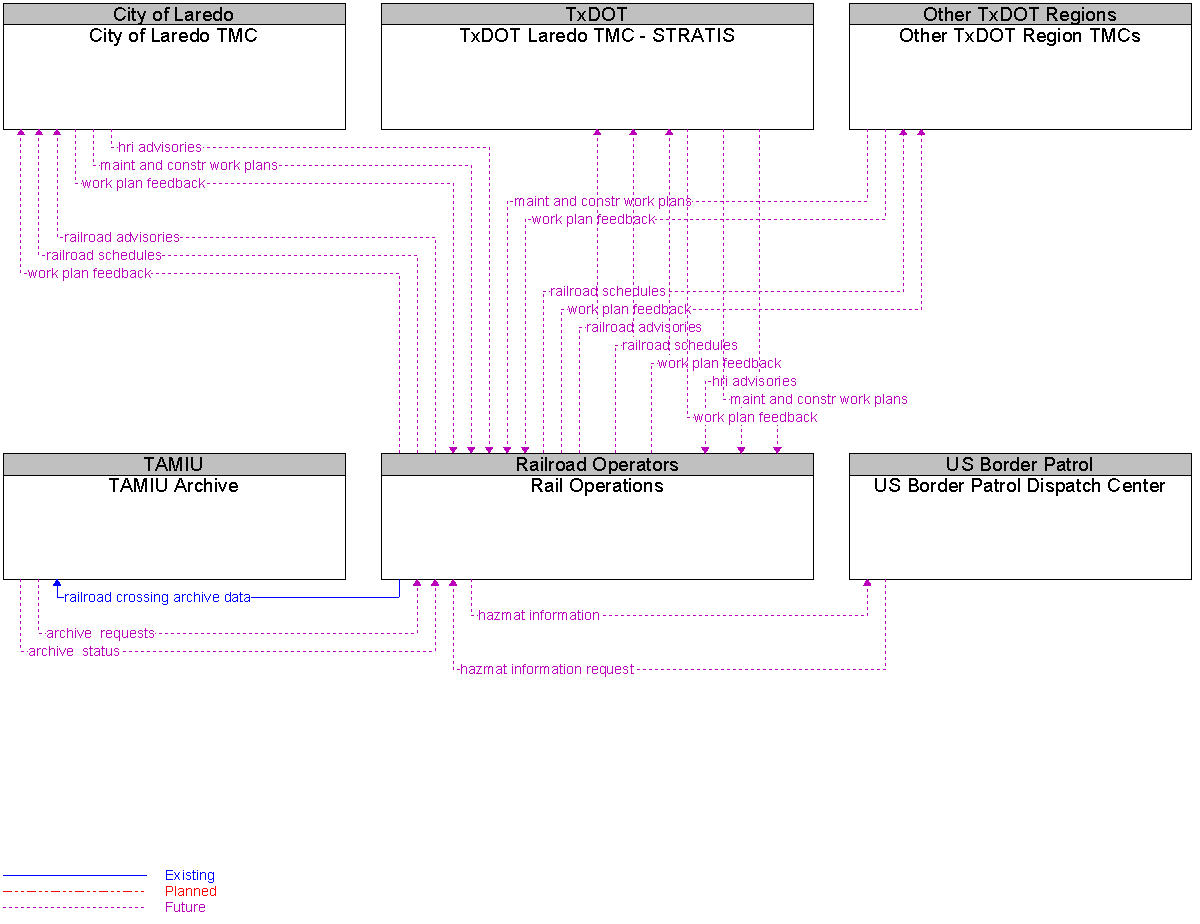 Context Diagram for Rail Operations