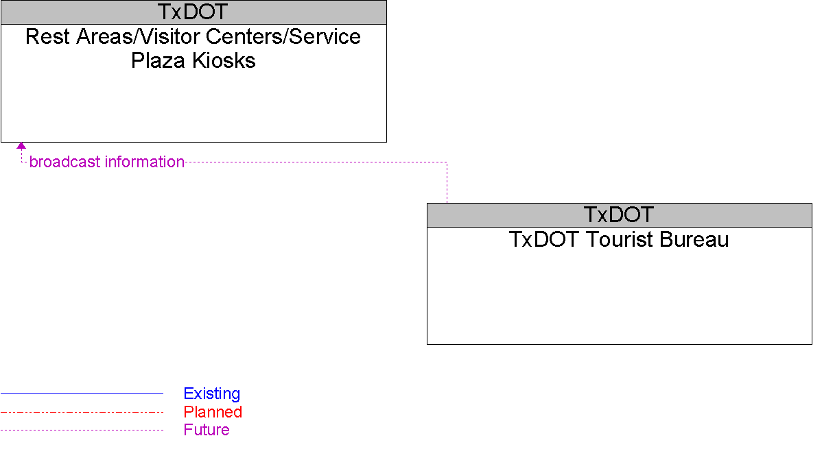 Context Diagram for Rest Areas/Visitor Centers/Service Plaza Kiosks