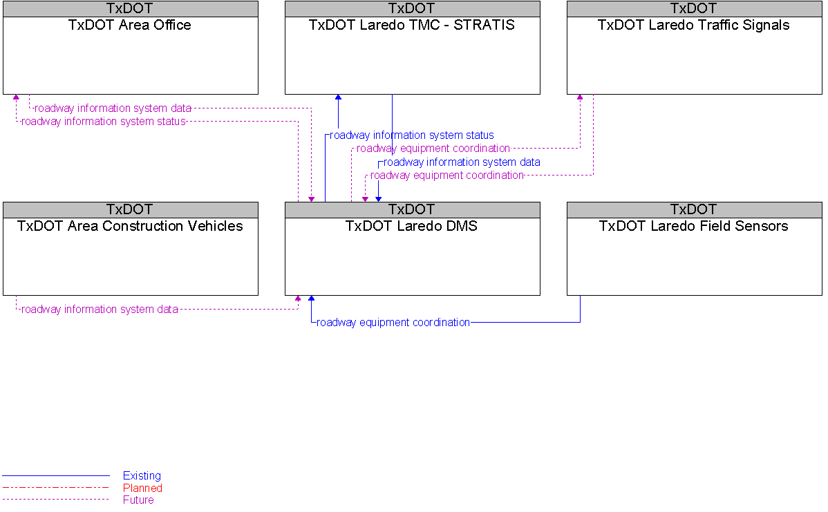 Context Diagram for TxDOT Laredo DMS