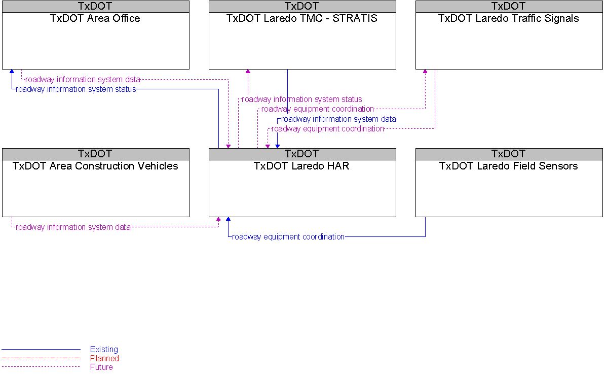 Context Diagram for TxDOT Laredo HAR