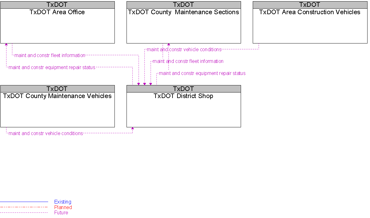 Context Diagram for TxDOT District Shop