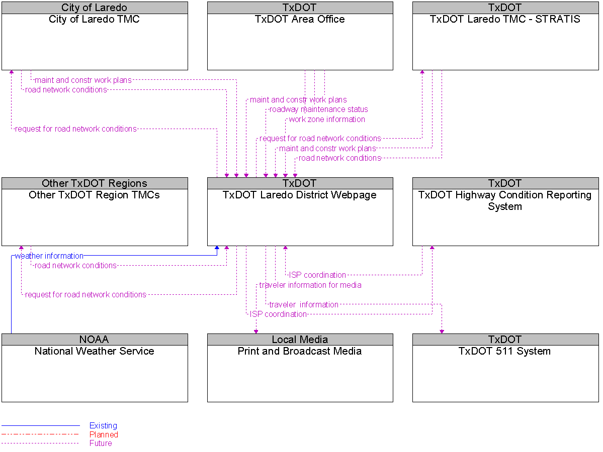 Context Diagram for TxDOT Laredo District Webpage