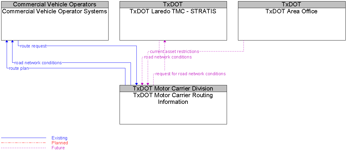 Context Diagram for TxDOT Motor Carrier Routing Information