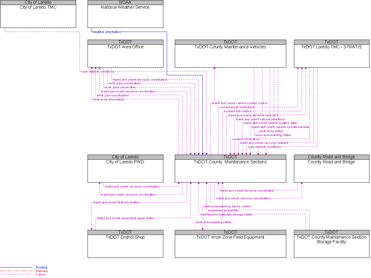 Context Diagram for TxDOT County  Maintenance Sections