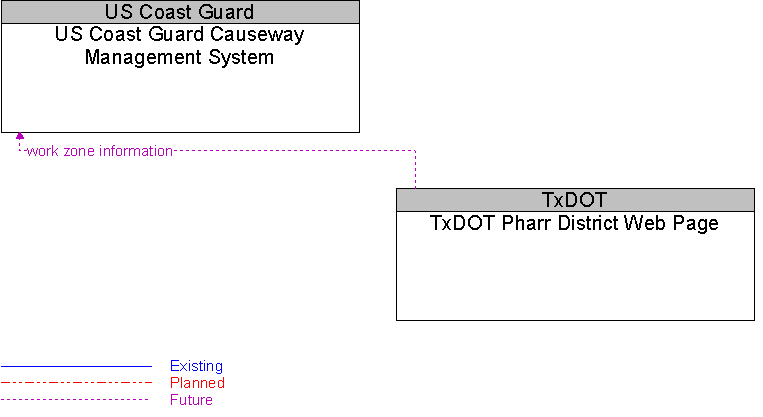 TxDOT Pharr District Web Page to US Coast Guard Causeway Management System Interface Diagram