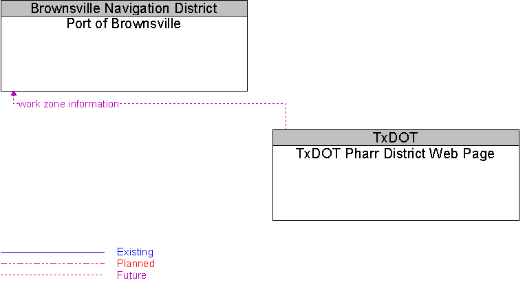 Port of Brownsville to TxDOT Pharr District Web Page Interface Diagram