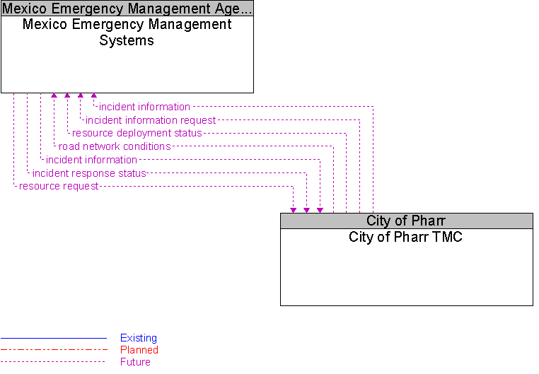 City of Pharr TMC to Mexico Emergency Management Systems Interface Diagram