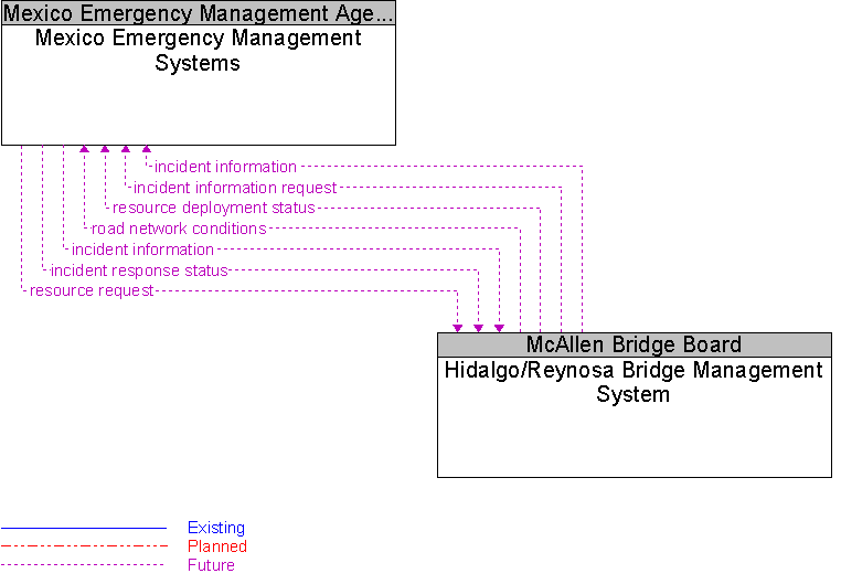 Hidalgo/Reynosa Bridge Management System to Mexico Emergency Management Systems Interface Diagram