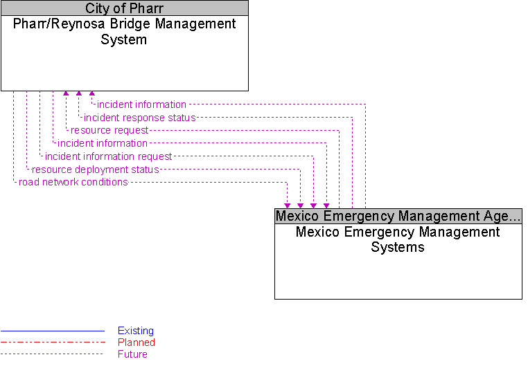 Mexico Emergency Management Systems to Pharr/Reynosa Bridge Management System Interface Diagram