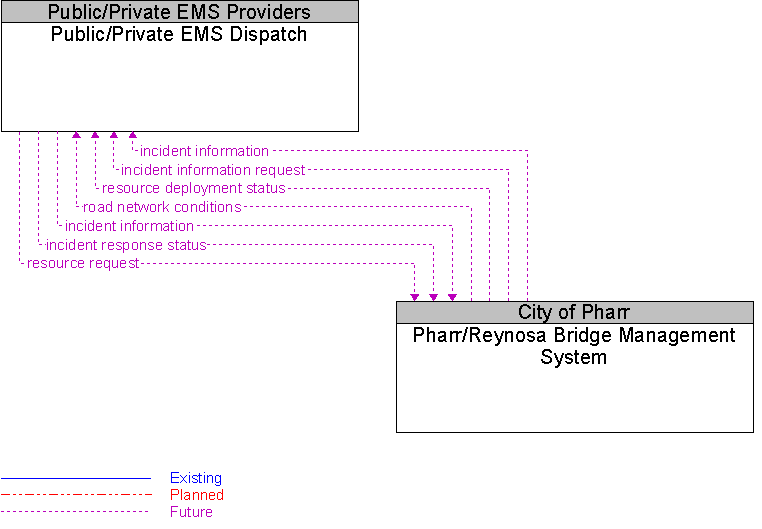 Pharr/Reynosa Bridge Management System to Public/Private EMS Dispatch Interface Diagram