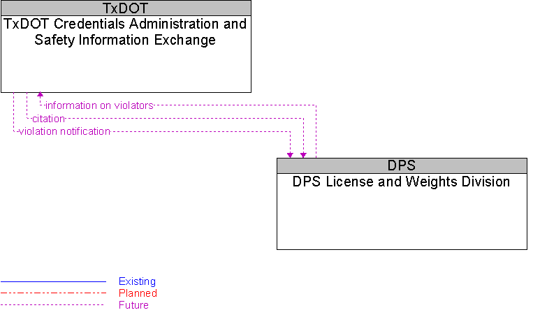 DPS License and Weights Division to TxDOT Credentials Administration and Safety Information Exchange Interface Diagram