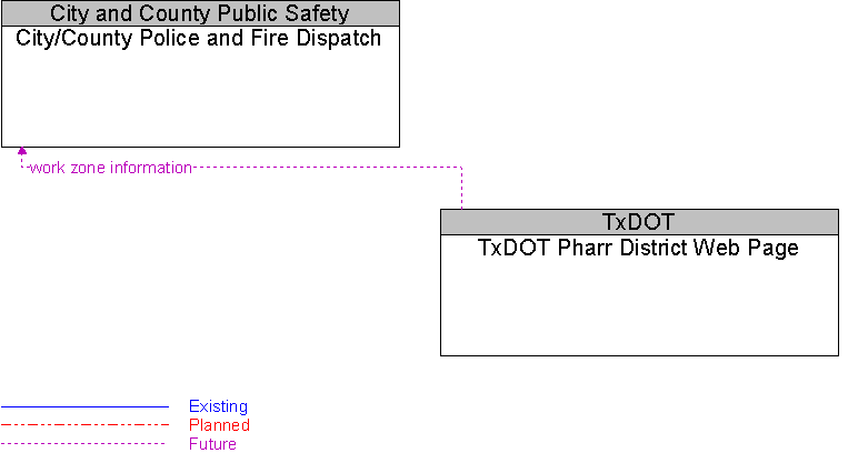 City/County Police and Fire Dispatch to TxDOT Pharr District Web Page Interface Diagram