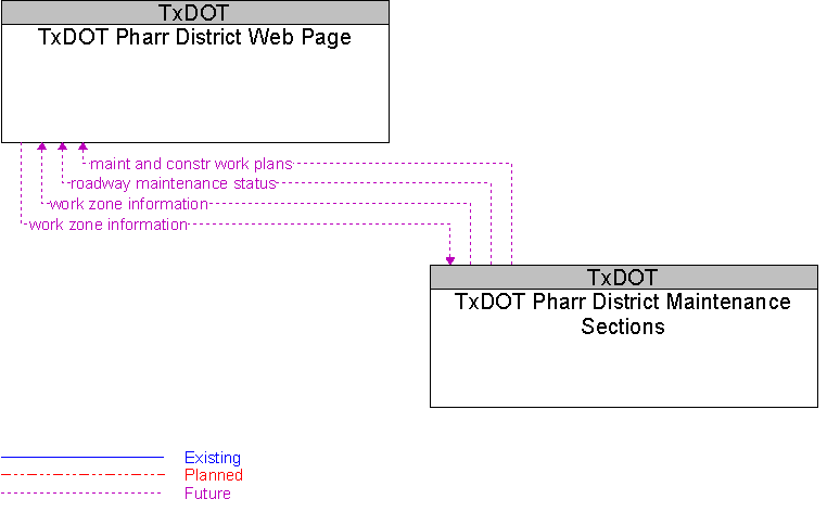 TxDOT Pharr District Maintenance Sections to TxDOT Pharr District Web Page Interface Diagram