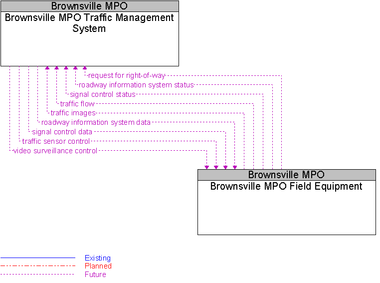 Brownsville MPO Field Equipment to Brownsville MPO Traffic Management System Interface Diagram