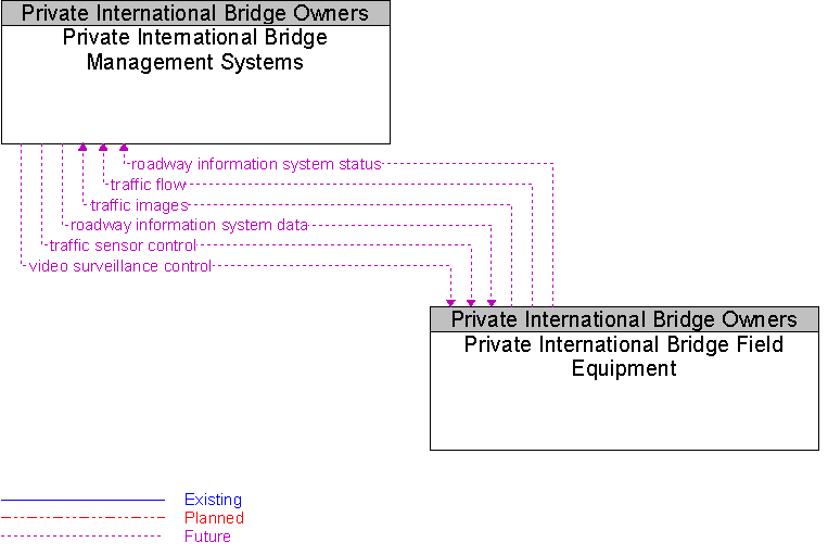 Private International Bridge Field Equipment to Private International Bridge Management Systems Interface Diagram