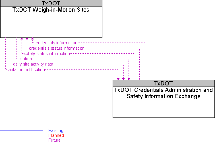 TxDOT Credentials Administration and Safety Information Exchange to TxDOT Weigh-in-Motion Sites Interface Diagram