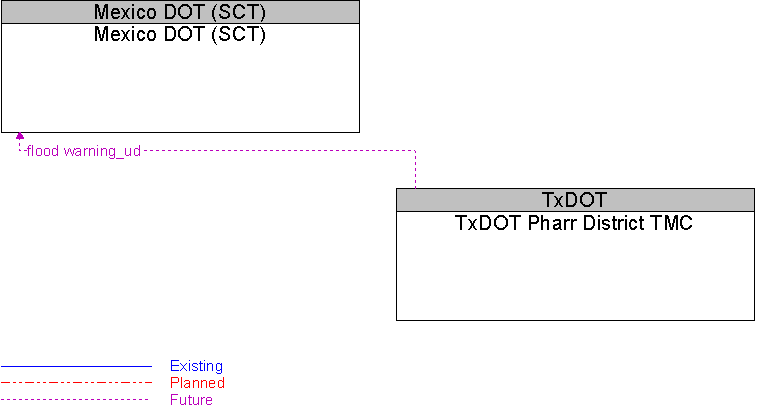 Mexico DOT (SCT) to TxDOT Pharr District TMC Interface Diagram