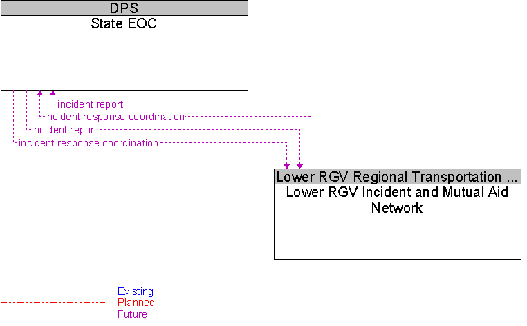 Lower RGV Incident and Mutual Aid Network to State EOC Interface Diagram