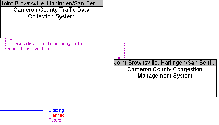 Cameron County Congestion Management System to Cameron County Traffic Data Collection System Interface Diagram