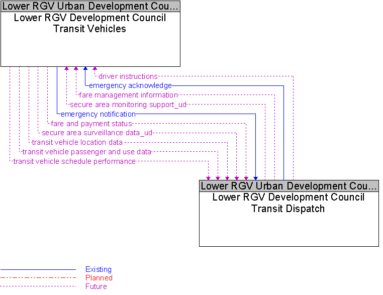 Lower RGV Development Council Transit Dispatch to Lower RGV Development Council Transit Vehicles Interface Diagram