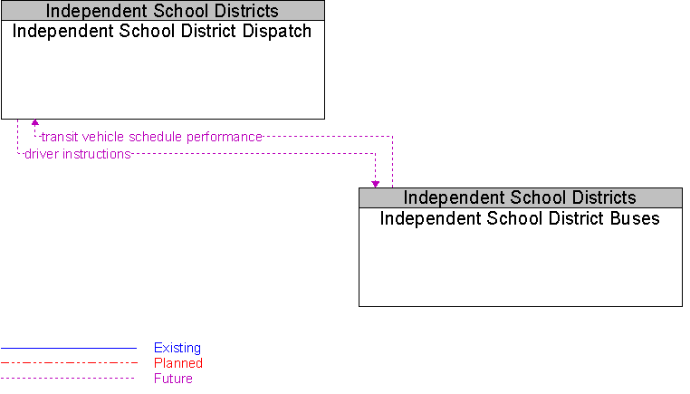 Independent School District Buses to Independent School District Dispatch Interface Diagram