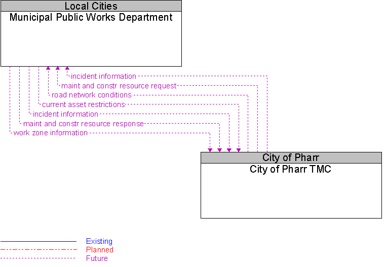 City of Pharr TMC to Municipal Public Works Department Interface Diagram