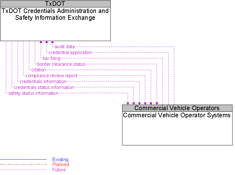 Commercial Vehicle Operator Systems to TxDOT Credentials Administration and Safety Information Exchange Interface Diagram