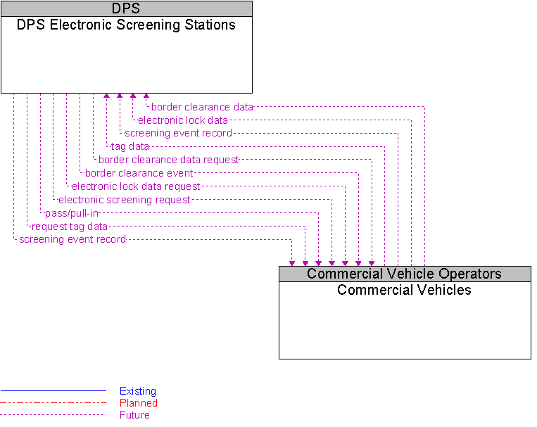 Commercial Vehicles to DPS Electronic Screening Stations Interface Diagram