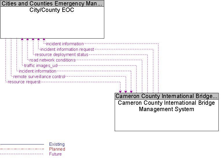 Cameron County International Bridge Management System to City/County EOC Interface Diagram