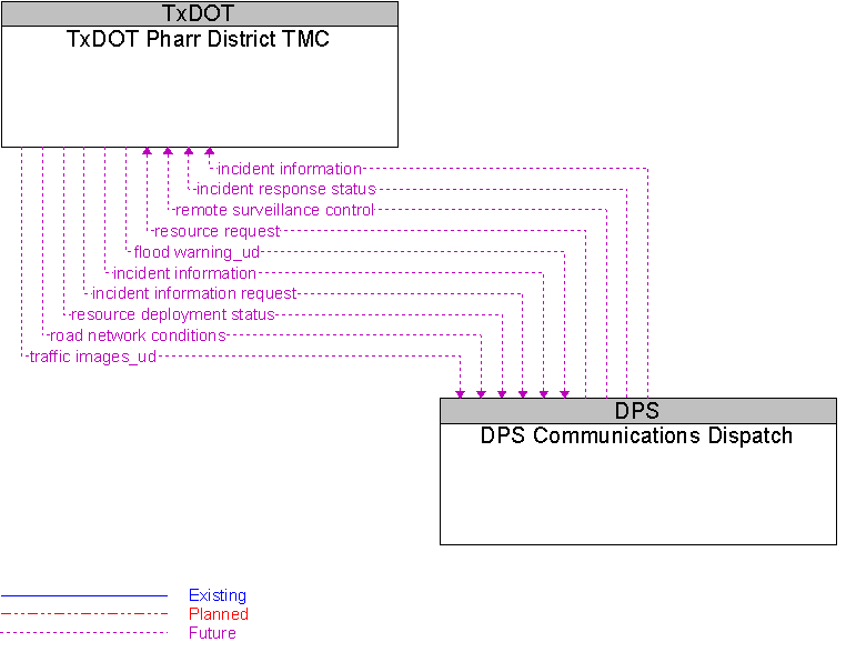 DPS Communications Dispatch to TxDOT Pharr District TMC Interface Diagram