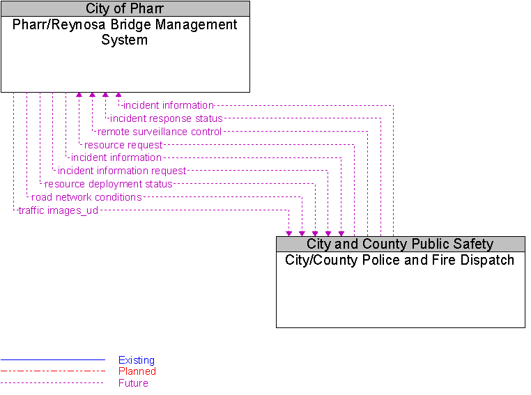 City/County Police and Fire Dispatch to Pharr/Reynosa Bridge Management System Interface Diagram