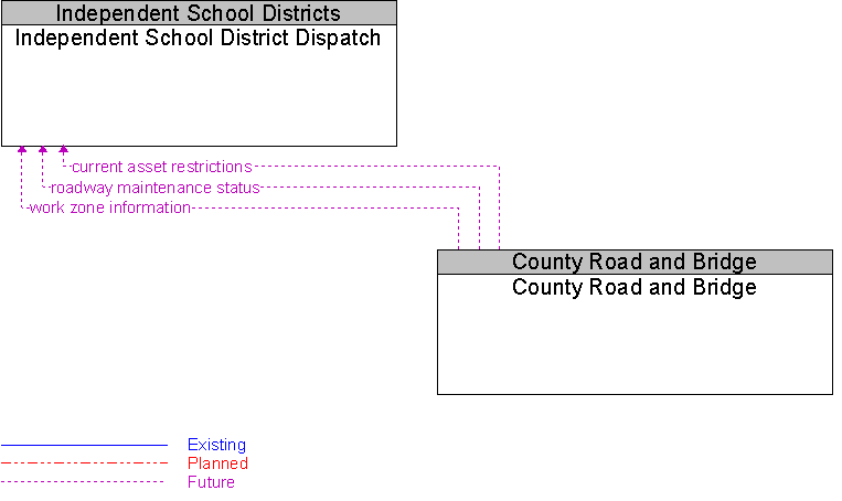 County Road and Bridge to Independent School District Dispatch Interface Diagram