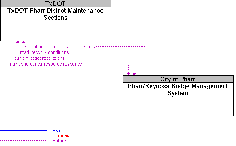 Pharr/Reynosa Bridge Management System to TxDOT Pharr District Maintenance Sections Interface Diagram