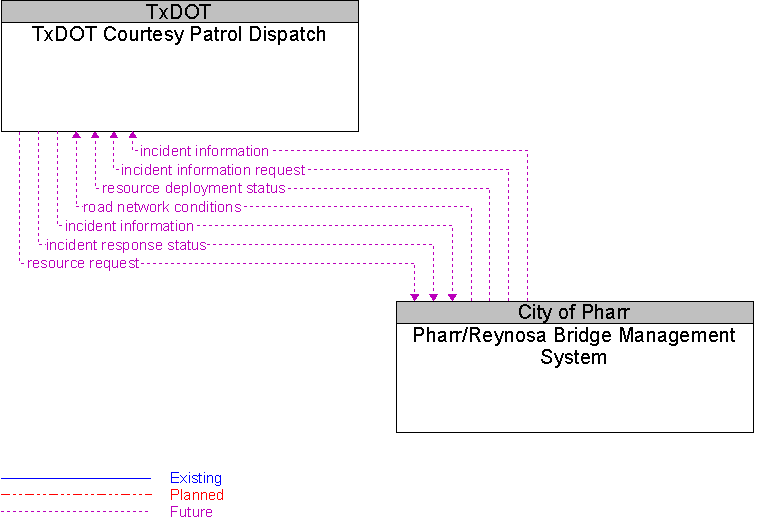 Pharr/Reynosa Bridge Management System to TxDOT Courtesy Patrol Dispatch Interface Diagram