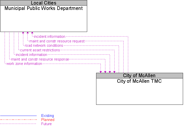 City of McAllen TMC to Municipal Public Works Department Interface Diagram