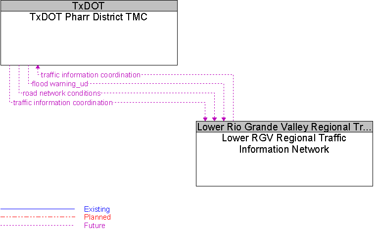 Lower RGV Regional Traffic Information Network to TxDOT Pharr District TMC Interface Diagram