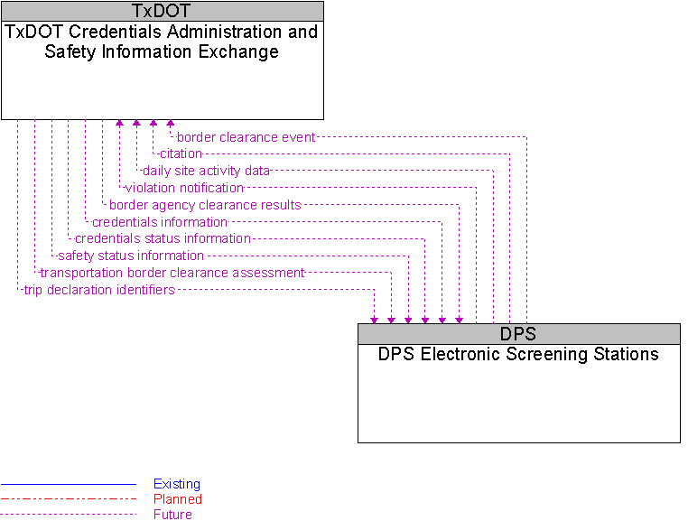 DPS Electronic Screening Stations to TxDOT Credentials Administration and Safety Information Exchange Interface Diagram