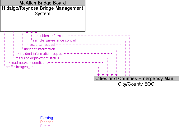 City/County EOC to Hidalgo/Reynosa Bridge Management System Interface Diagram