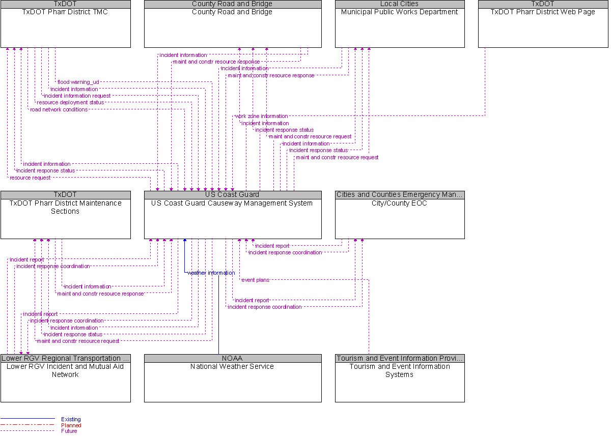 Context Diagram for US Coast Guard Causeway Management System