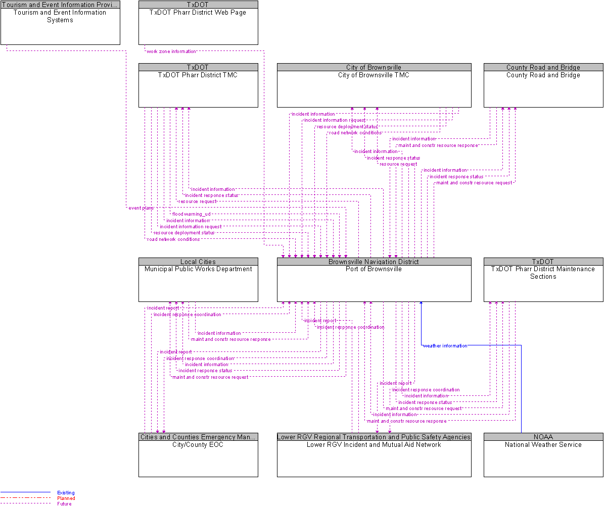 Context Diagram for Port of Brownsville