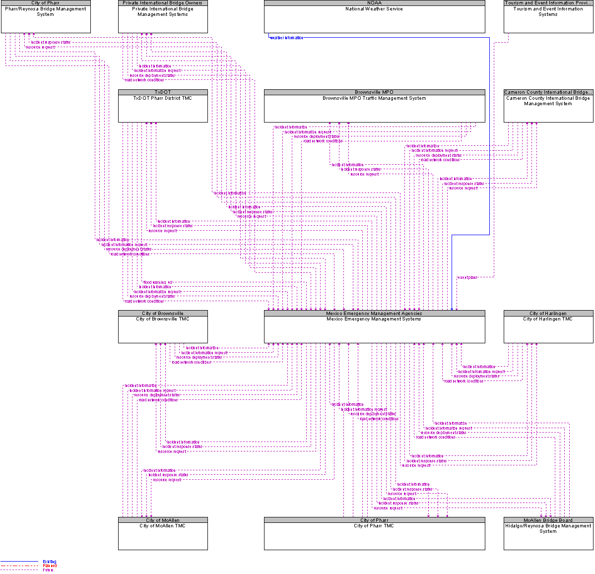 Context Diagram for Mexico Emergency Management Systems