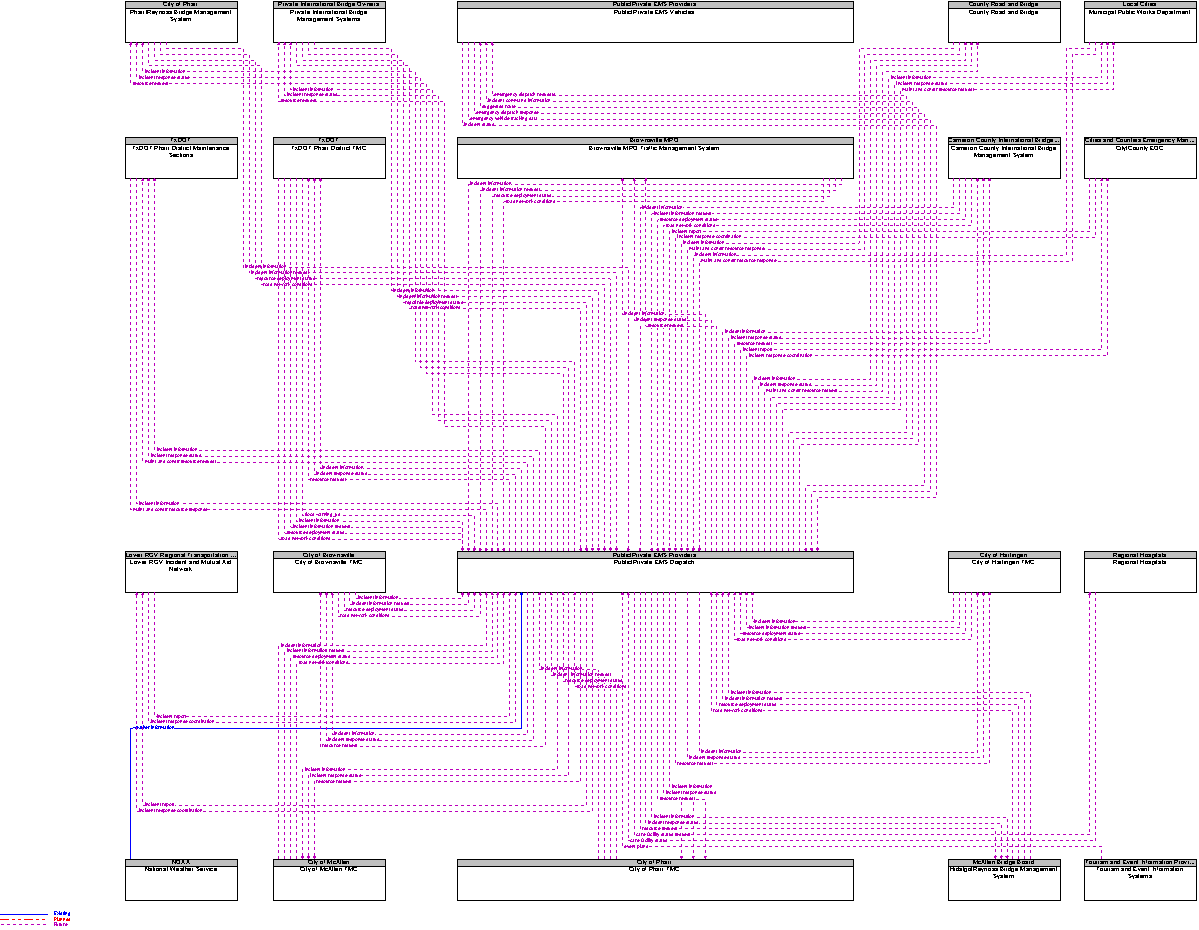 Context Diagram for Public/Private EMS Dispatch