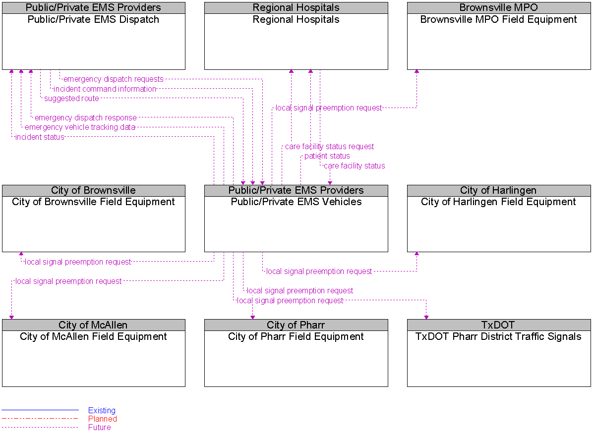 Context Diagram for Public/Private EMS Vehicles