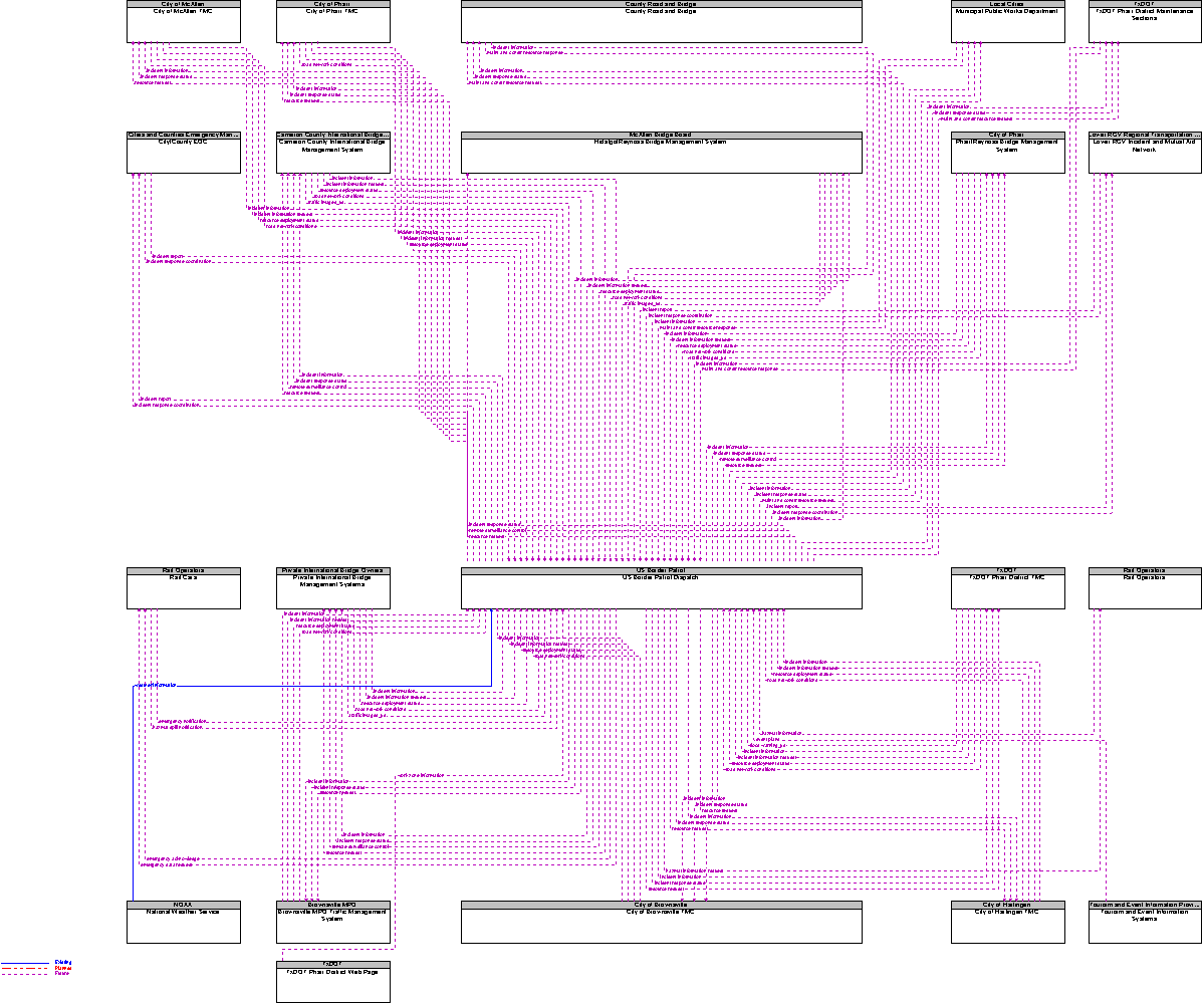 Context Diagram for US Border Patrol Dispatch