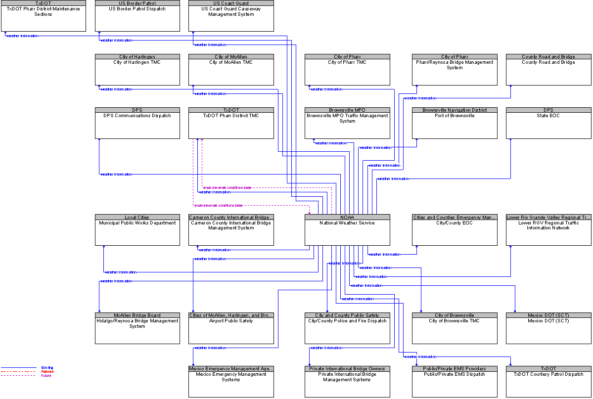 Context Diagram for National Weather Service