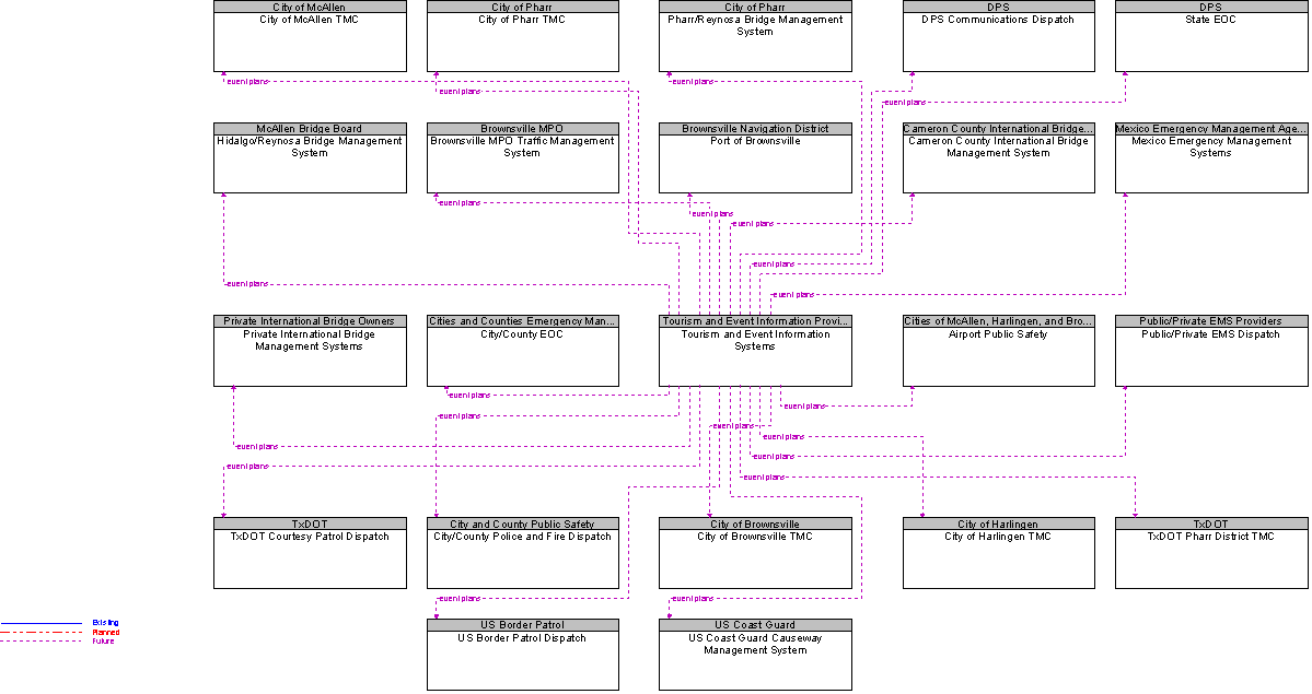 Context Diagram for Tourism and Event Information Systems