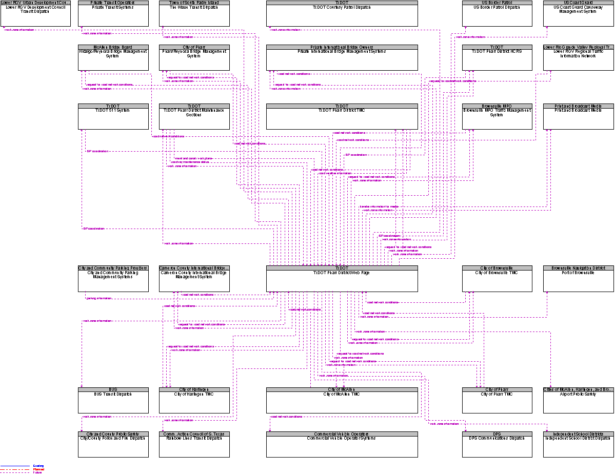 Context Diagram for TxDOT Pharr District Web Page