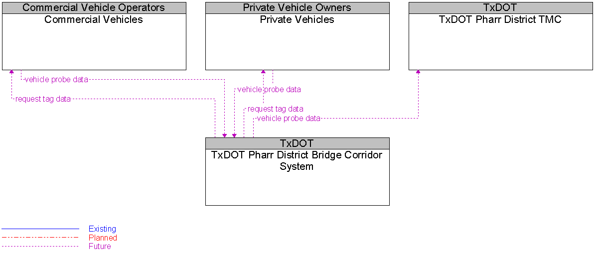 Context Diagram for TxDOT Pharr District Bridge Corridor System